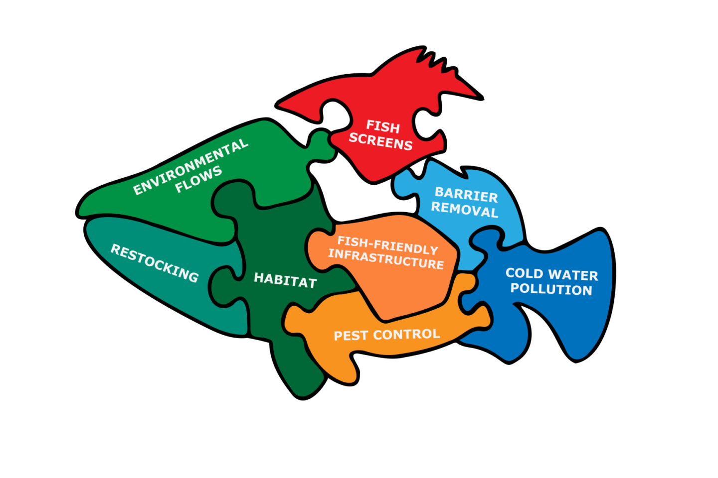 Progress flowing with early takeup of modern fishprotection screens